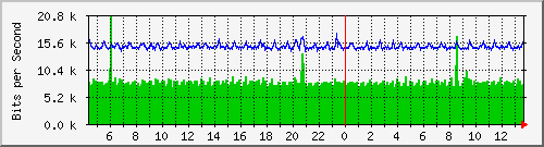 nu-9200_gi1_0_17 Traffic Graph