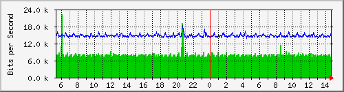nu-9200_gi1_0_18 Traffic Graph