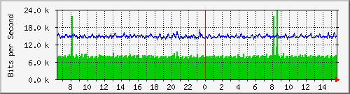 nu-9200_gi1_0_19 Traffic Graph