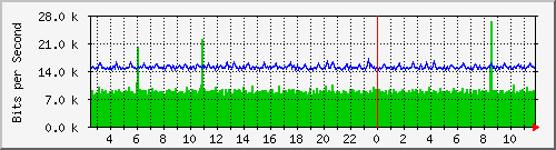 nu-9200_gi1_0_20 Traffic Graph