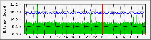 nu-9200_gi1_0_21 Traffic Graph