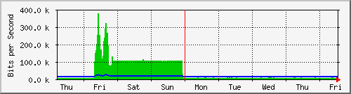 week