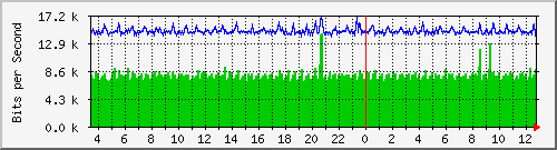 nu-9200_gi1_0_22 Traffic Graph