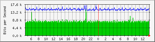 nu-9200_gi1_0_23 Traffic Graph