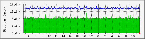nu-9200_gi1_0_24 Traffic Graph