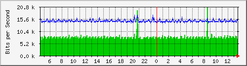 nu-9200_gi1_0_25 Traffic Graph