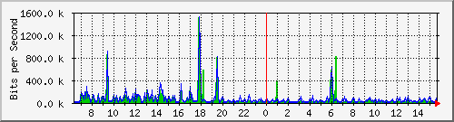 nu-9200_gi1_0_26 Traffic Graph