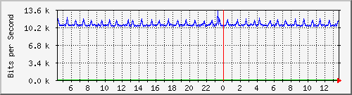 nu-9200_gi1_0_27 Traffic Graph