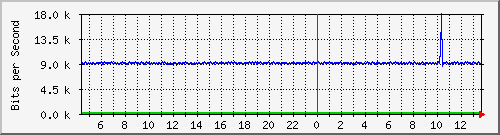 nu-9200_gi1_0_3 Traffic Graph