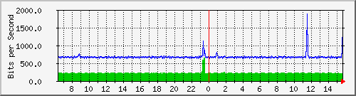 nu-9200_gi1_0_31 Traffic Graph
