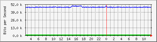 nu-9200_gi1_0_33 Traffic Graph