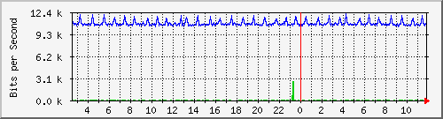 nu-9200_gi1_0_35 Traffic Graph