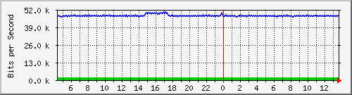 nu-9200_gi1_0_36 Traffic Graph