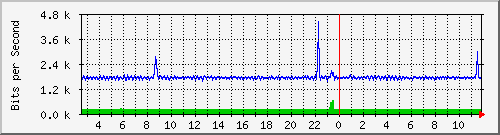 nu-9200_gi1_0_37 Traffic Graph