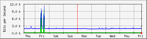 week