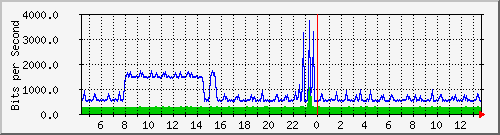nu-9200_gi1_0_39 Traffic Graph
