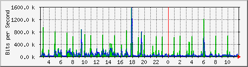 nu-9200_gi1_0_40 Traffic Graph