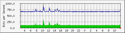 nu-9200_gi1_0_6 Traffic Graph