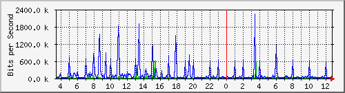 nu-9200_gi1_0_7 Traffic Graph