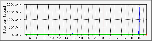 nu-9200_gi1_0_8 Traffic Graph