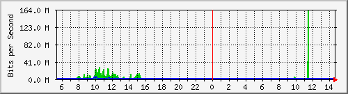 nu-9200_po1 Traffic Graph
