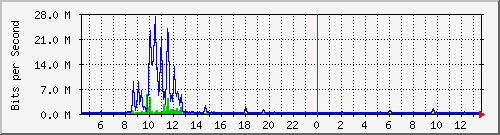 nu-9200_te1_0_41 Traffic Graph