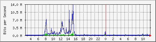 nu-9200_te1_0_42 Traffic Graph