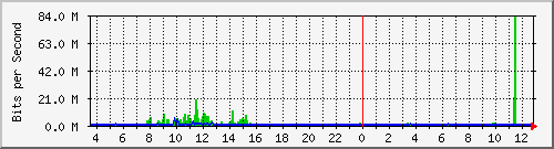 nu-9200_twe1_1_1 Traffic Graph