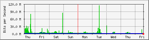 week