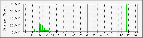 nu-9200_twe1_1_2 Traffic Graph