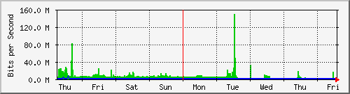 week