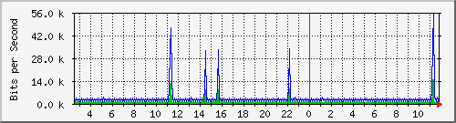 nu-9200_vl434 Traffic Graph