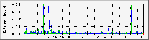 o1-9200_gi1_0_1 Traffic Graph