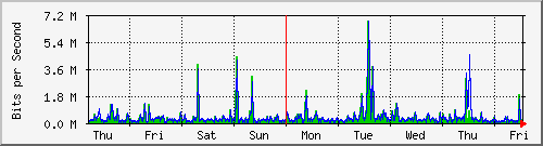 week