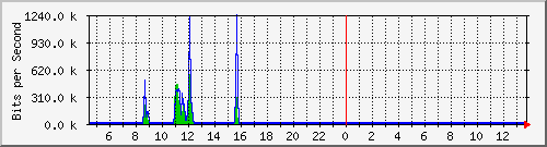 o1-9200_gi1_0_10 Traffic Graph