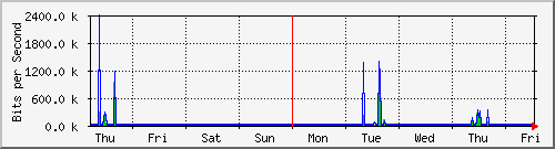 week
