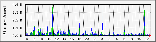 o1-9200_gi1_0_11 Traffic Graph
