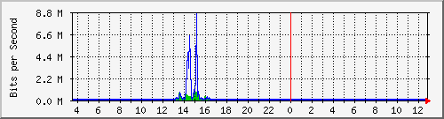 o1-9200_gi1_0_12 Traffic Graph