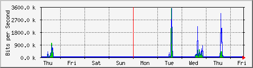 week