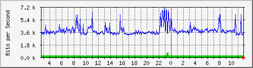 o1-9200_gi1_0_13 Traffic Graph