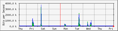 week