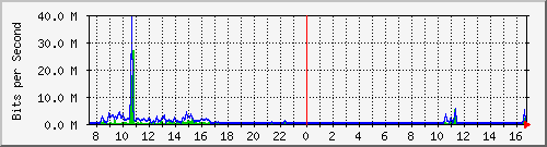 o1-9200_gi1_0_14 Traffic Graph