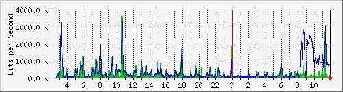 o1-9200_gi1_0_15 Traffic Graph