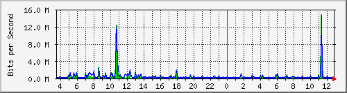 o1-9200_gi1_0_16 Traffic Graph