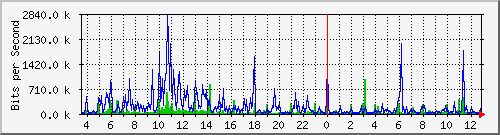 o1-9200_gi1_0_17 Traffic Graph