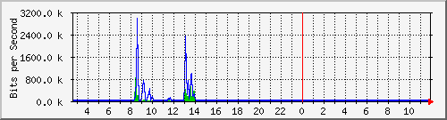 o1-9200_gi1_0_18 Traffic Graph