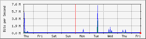 week