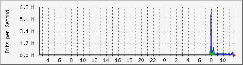 o1-9200_gi1_0_2 Traffic Graph