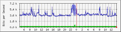 o1-9200_gi1_0_20 Traffic Graph