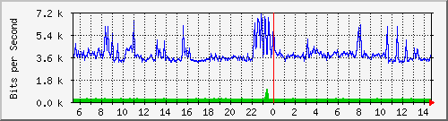 o1-9200_gi1_0_21 Traffic Graph
